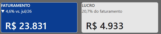 Faturamento e lucro do mês no painel