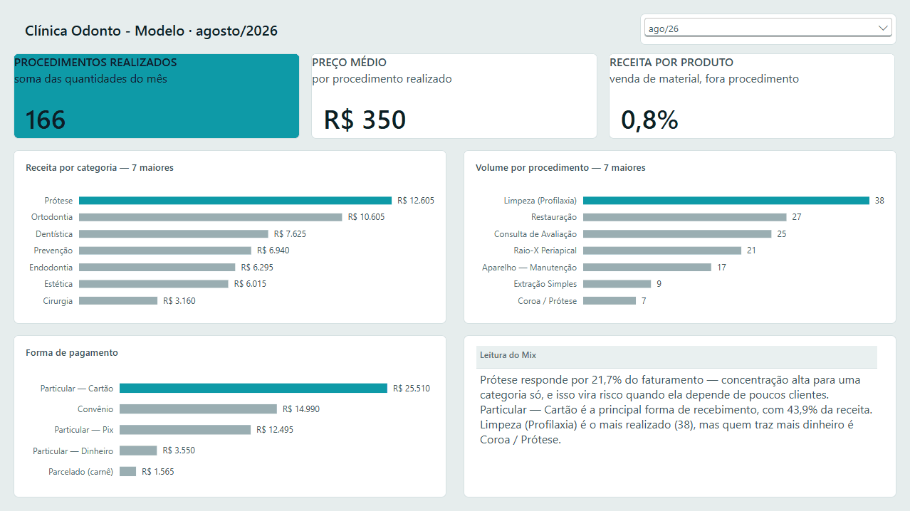 Página Procedimentos do painel