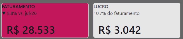 Faturamento e lucro do mês no painel